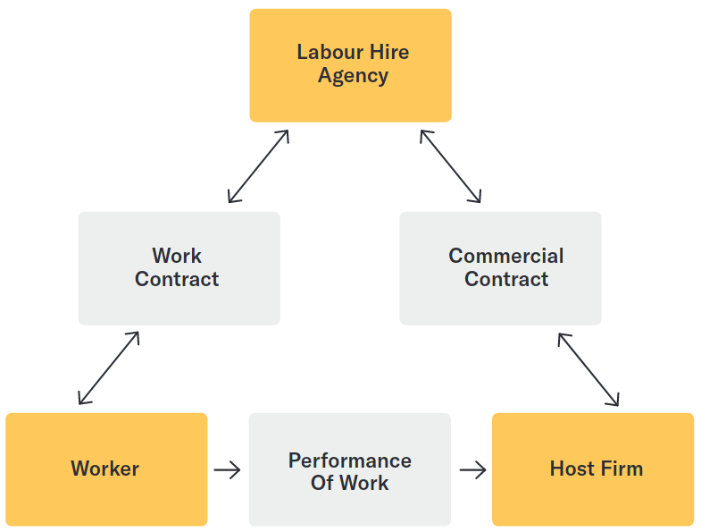 Flowchart of the structure of a standard labour hire arrangement. At the top sits the intermediary (e.g. labour hire agency), which manages the work contract with the worker, as well as the commercial contract with the host firm. In turn, the worker is beholden by their performance of work to the host firm.