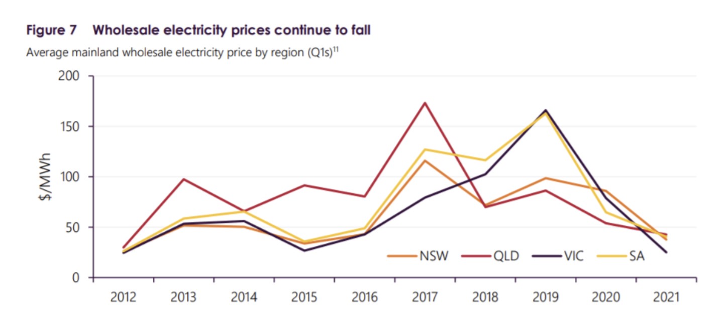 Line graph showing wholesale electricity prices to Q1 2021
