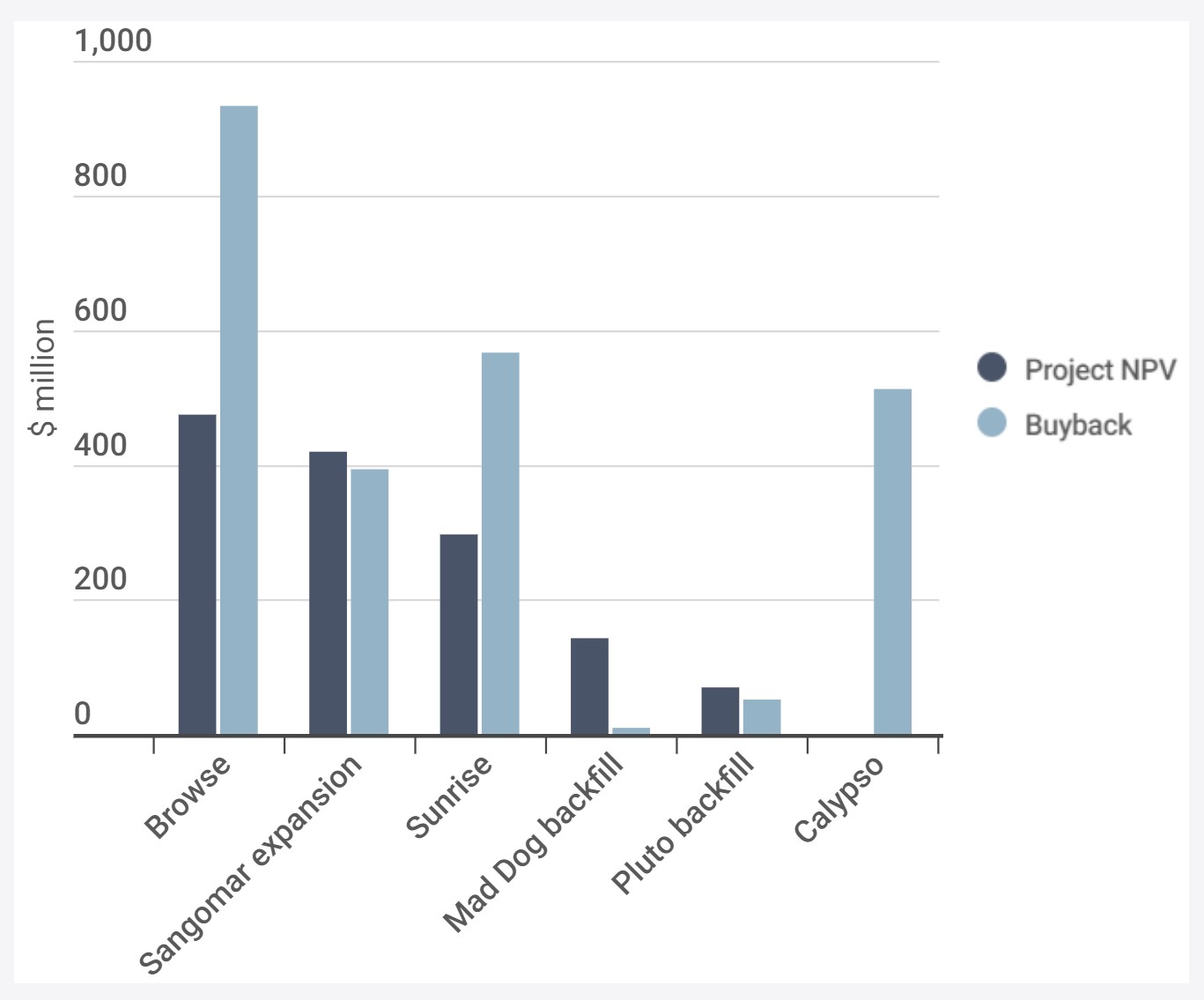 Chart showing Woodside’s shareholders would appear to get more value from a share buyback than from delivery of oil and gas projects.