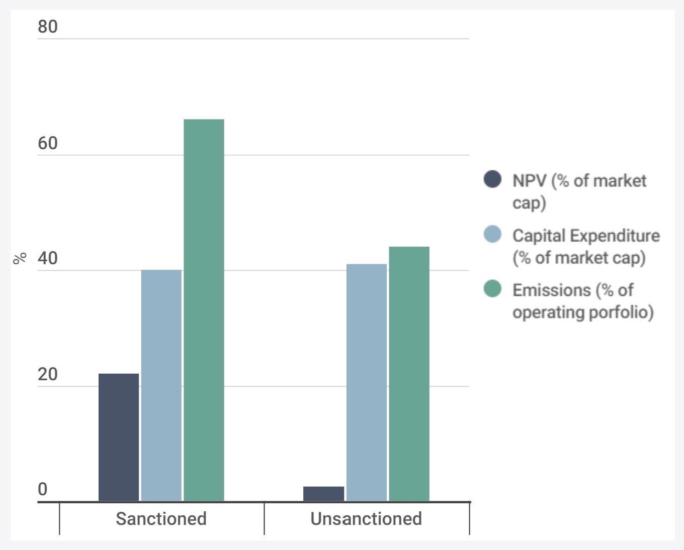 Chart showing Woodside’s unsanctioned projects are forecast to cost $18 billion, but only generate $1 billion of value.