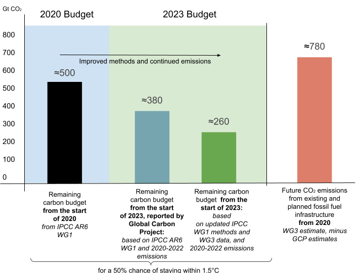Remaining carbon budget estimates for a 50% chance of staying within 1.5°C warming, based on different methodologies, compared to future emissions from planned and existing fossil fuel infrastructure from 2020.
