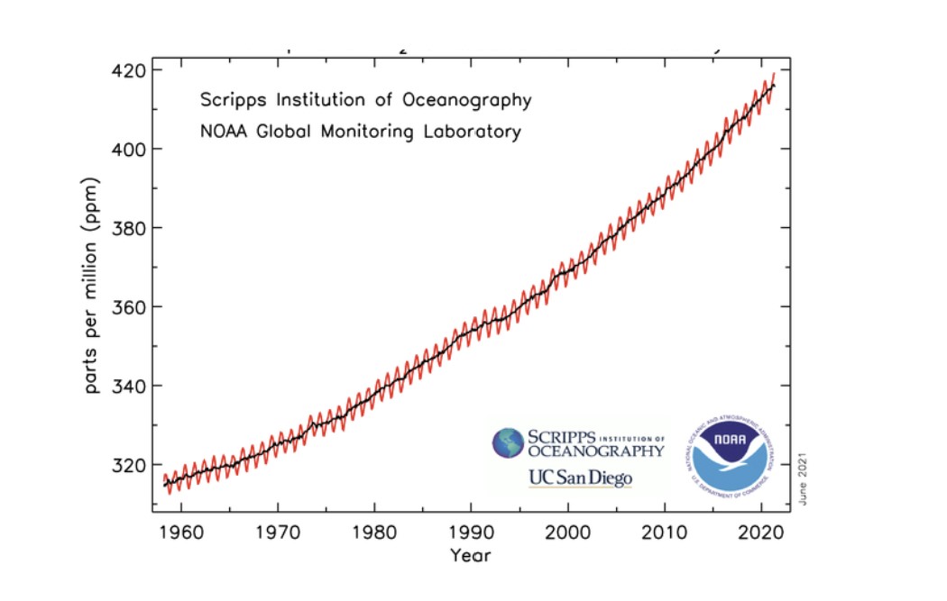 Graph of US NOAA Atmospheric CO2 measurements