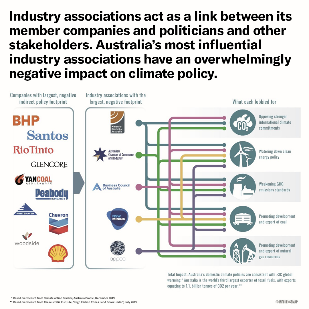 InfluenceMap diagram mapping fossil fuel companies, industry associations and the climate policies they lobbied for. 