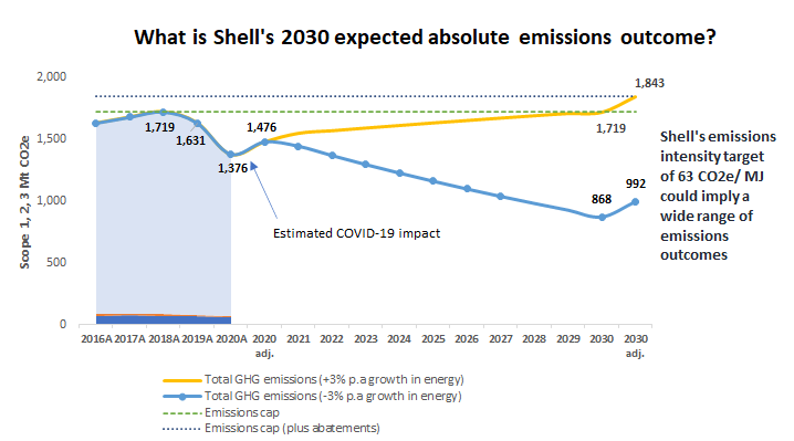 Graph: Shell's Expected Absolute Emissions Outcome