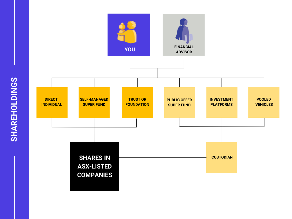 Flowchart showing shareholding structures