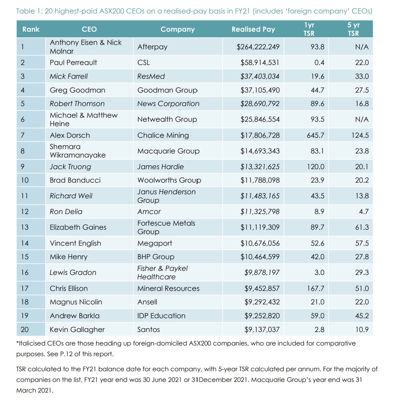 Table of Top 20 highest-paid ASX200 CEOs 