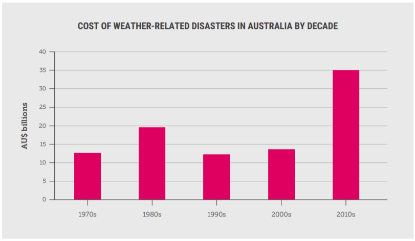 Graph showing inflation-adjusted cost of weather-related disasters in Australia by decade